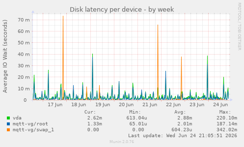 Disk latency per device