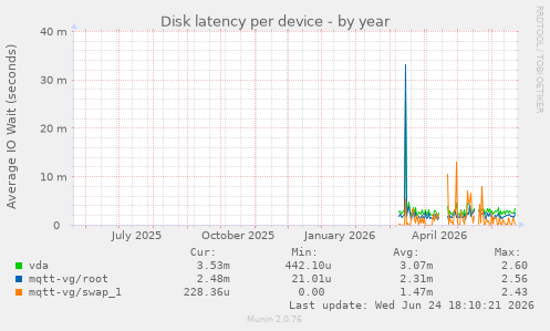 Disk latency per device