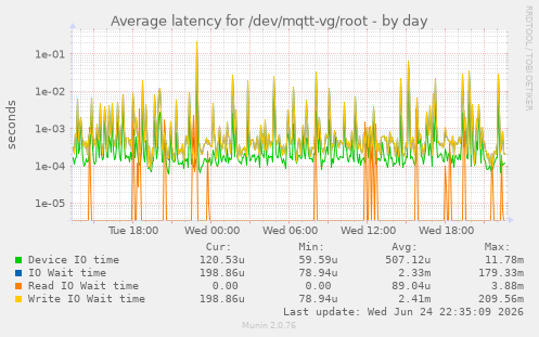 Average latency for /dev/mqtt-vg/root