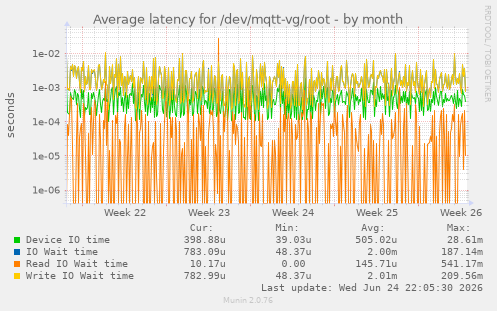 Average latency for /dev/mqtt-vg/root