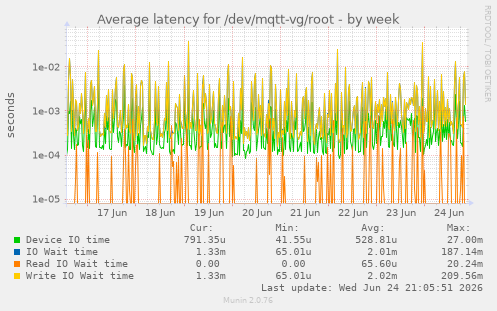 Average latency for /dev/mqtt-vg/root