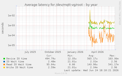 Average latency for /dev/mqtt-vg/root
