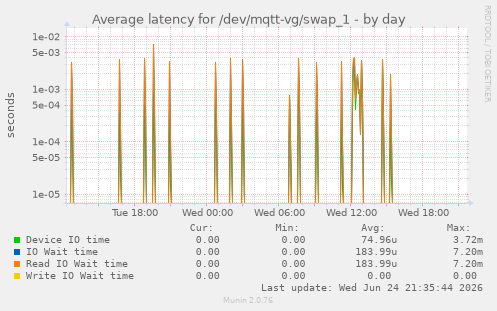Average latency for /dev/mqtt-vg/swap_1