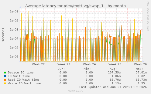 Average latency for /dev/mqtt-vg/swap_1