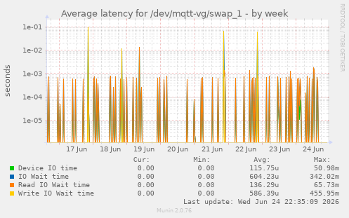 Average latency for /dev/mqtt-vg/swap_1