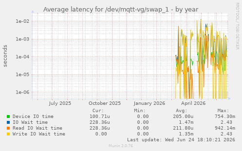 Average latency for /dev/mqtt-vg/swap_1