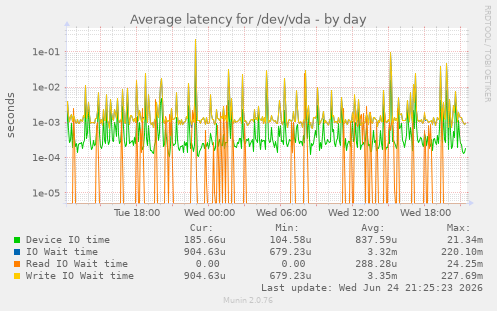 Average latency for /dev/vda