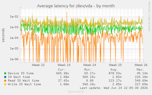 Average latency for /dev/vda