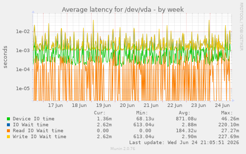 Average latency for /dev/vda