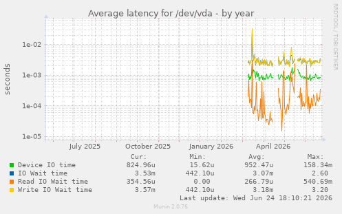 Average latency for /dev/vda