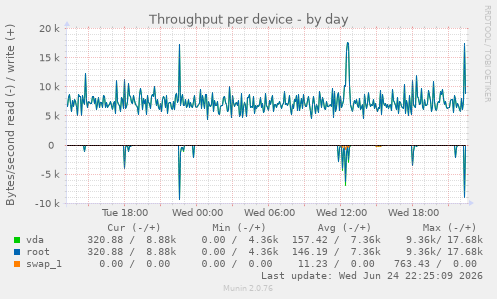 Throughput per device