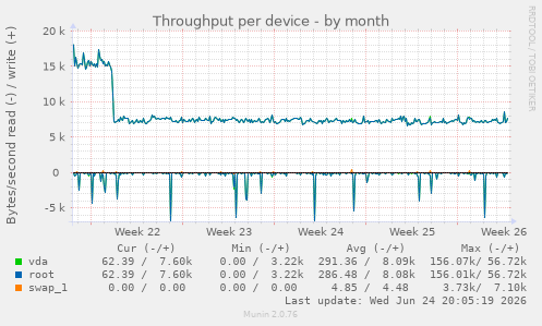 Throughput per device