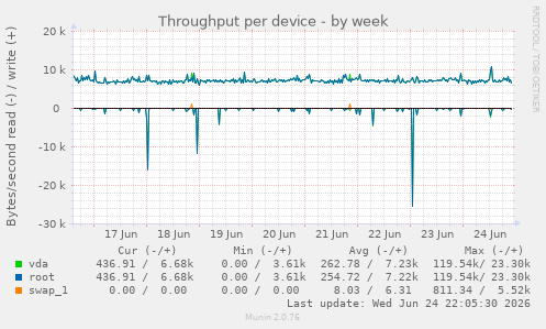 Throughput per device