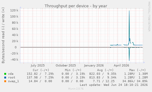 Throughput per device