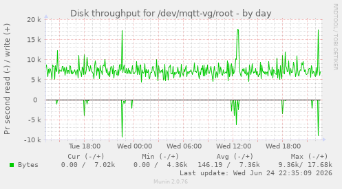 Disk throughput for /dev/mqtt-vg/root