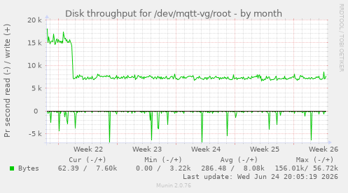 Disk throughput for /dev/mqtt-vg/root