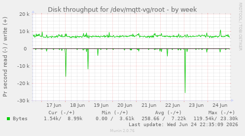 Disk throughput for /dev/mqtt-vg/root