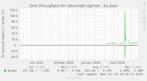 Disk throughput for /dev/mqtt-vg/root