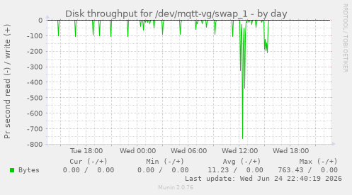 Disk throughput for /dev/mqtt-vg/swap_1