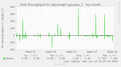 Disk throughput for /dev/mqtt-vg/swap_1