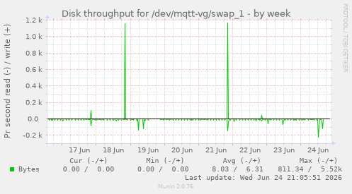 Disk throughput for /dev/mqtt-vg/swap_1