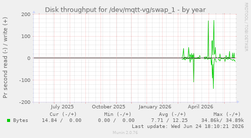 Disk throughput for /dev/mqtt-vg/swap_1