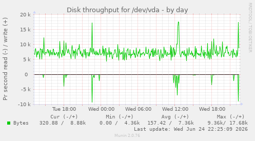 Disk throughput for /dev/vda