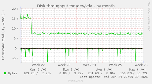 Disk throughput for /dev/vda