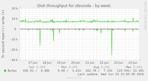 Disk throughput for /dev/vda