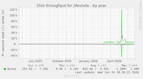 Disk throughput for /dev/vda