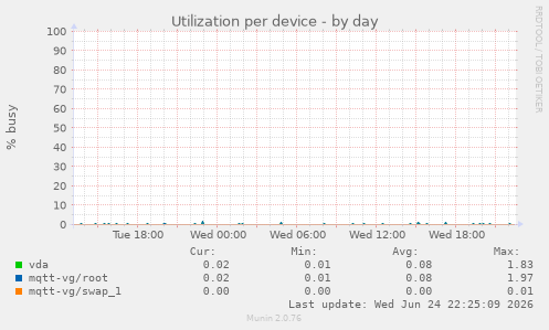 Utilization per device
