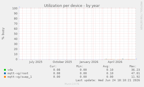 Utilization per device