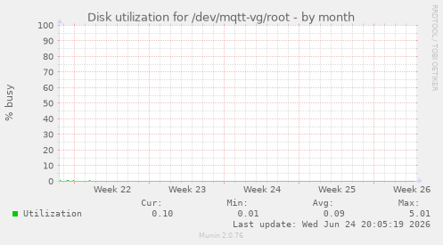Disk utilization for /dev/mqtt-vg/root