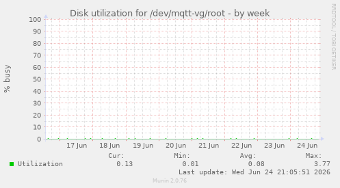 Disk utilization for /dev/mqtt-vg/root