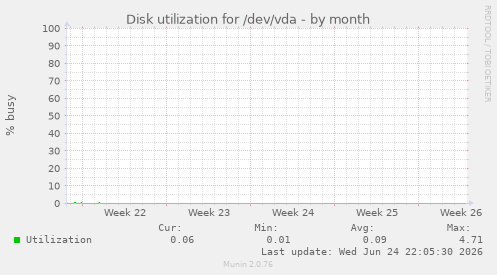 Disk utilization for /dev/vda