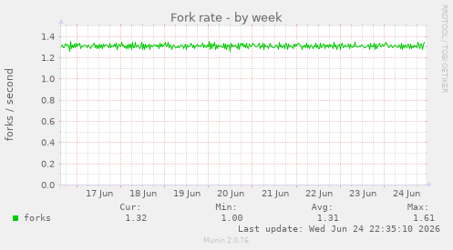 Fork rate