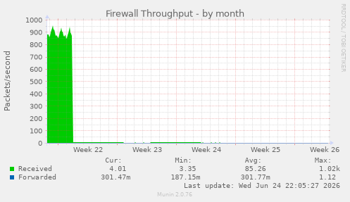 Firewall Throughput