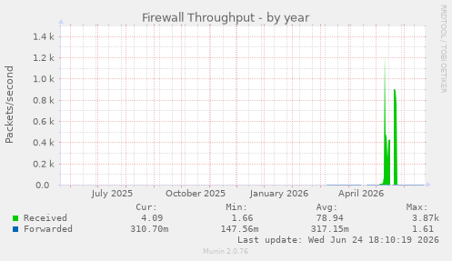 Firewall Throughput