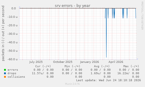 srv errors