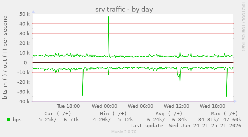 srv traffic