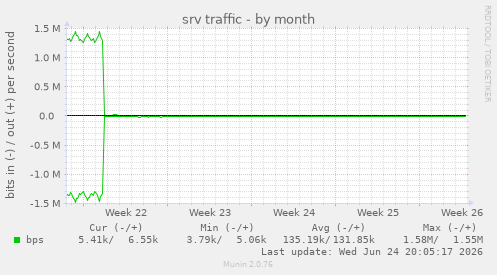 srv traffic