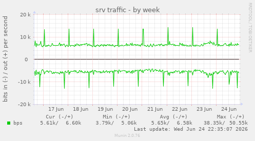 srv traffic