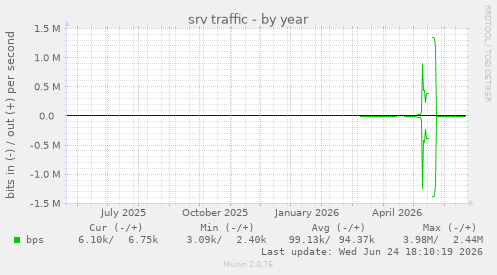 srv traffic