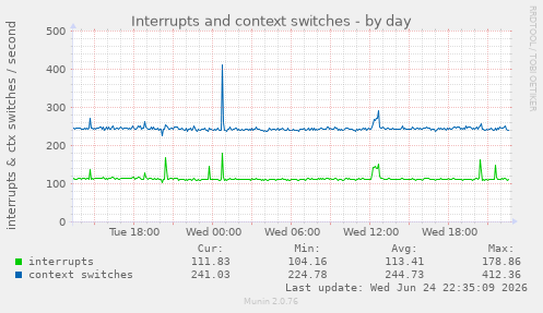 Interrupts and context switches