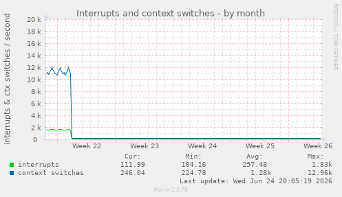 Interrupts and context switches