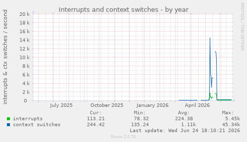 Interrupts and context switches