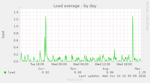 Load average