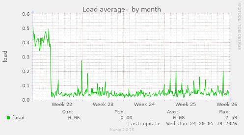 Load average