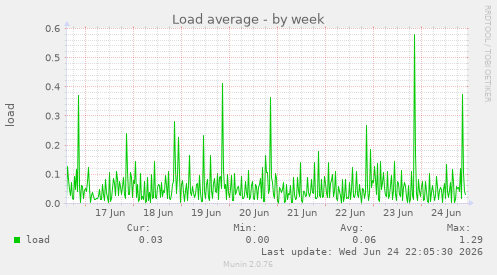 Load average