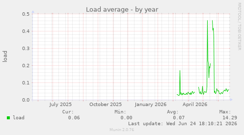Load average
